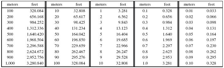42 Meters To Feet Conversion Made Easy