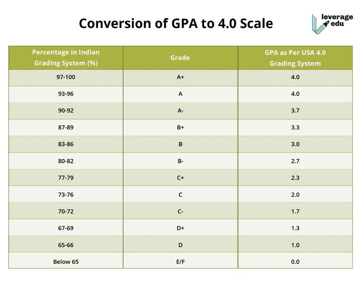 Gpa Scale 10 Point Gpa Scale 10 Point