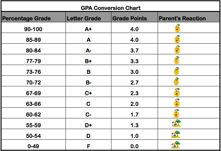 Gpa Scale Convert Your Gpa To A 4 0 Scale Gpa Scale Convert Your Gpa To A 4 0 Scale