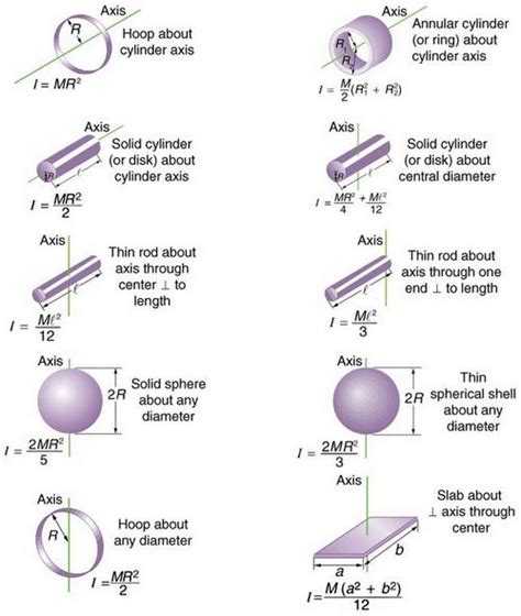 Moment Of Inertia Chart: Simplify Calculations