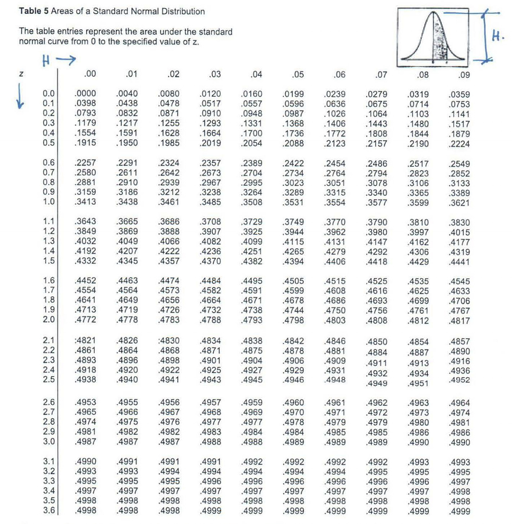 Standard Normal Table Area Under The Normal Curve Standard Normal Table Area Under The Normal Curve