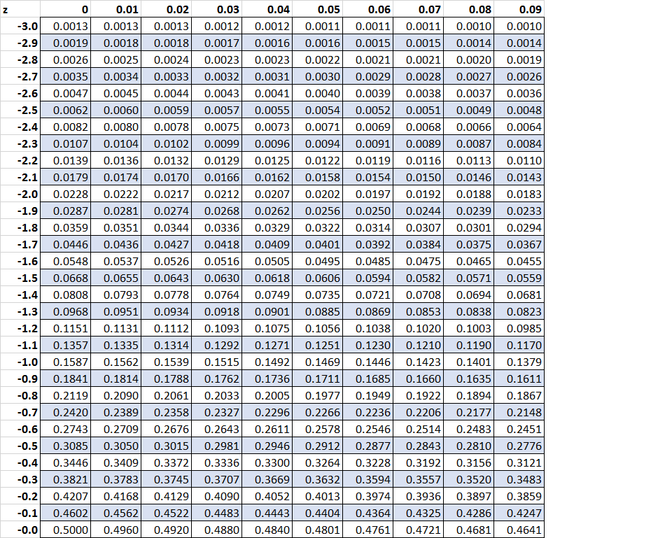 Standard Normal Z Table Standard Normal Z Table
