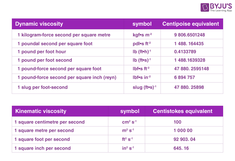 Standard Unit Of Viscosity