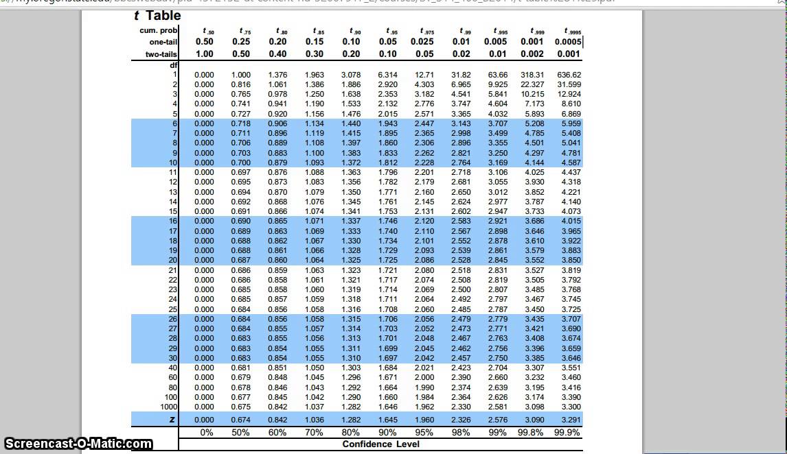 T Test Critical Value Table