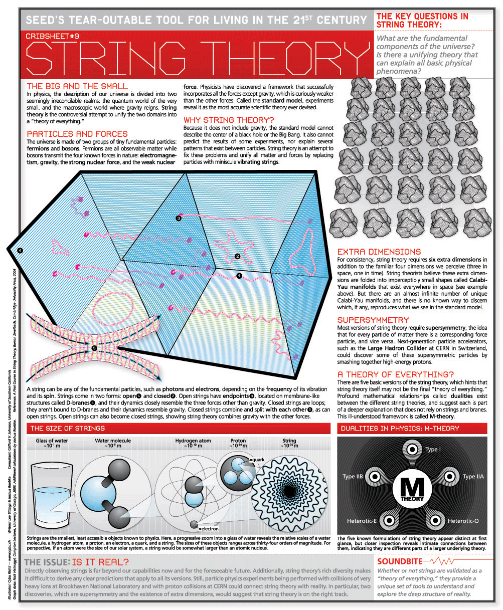 Us Ranking String Theory