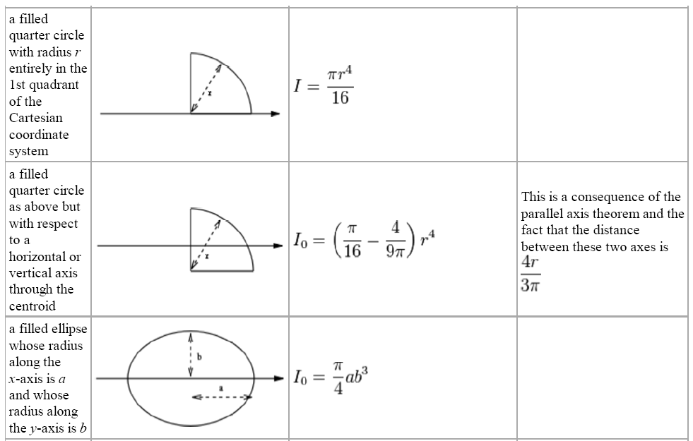 What Is 2Nd Moment Of Area? Calculated Easily