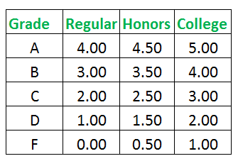 What Is Average Gpa? Boost Your Score