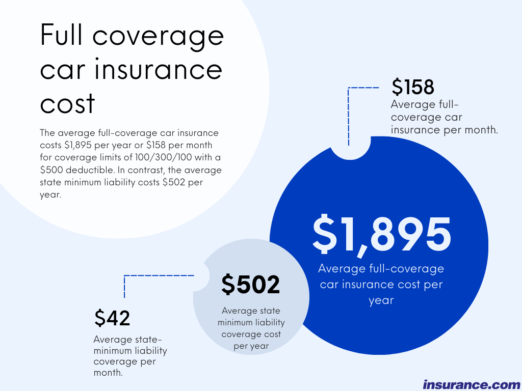 When Do I Need Full Coverage Auto Insurance?